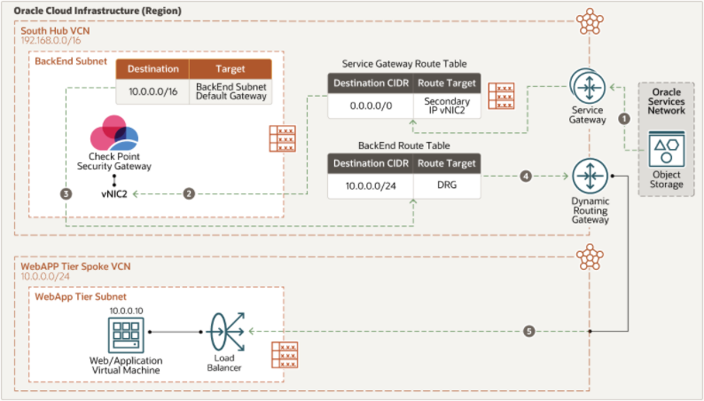 East-West Traffic (Oracle Services Network to Web Application)